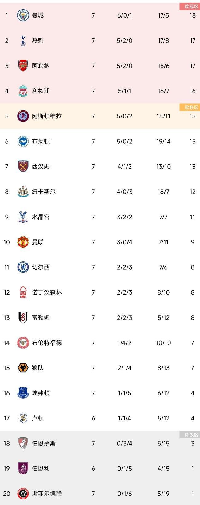 北京时间今天22:00，英超第16轮，曼城将客场对阵卢顿。